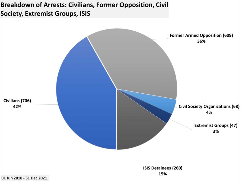 Breakdown of Arrests pie chart