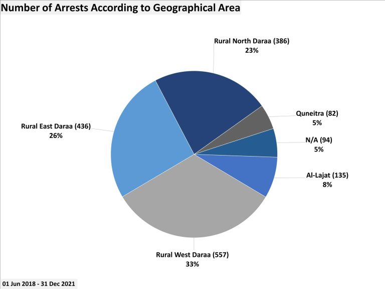 Number of Arrests According to Geographical Area