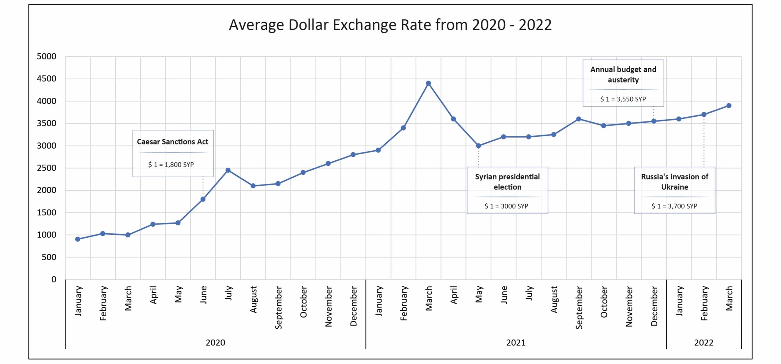 Quarterly Review of Syria’s Economic Crisis April 2022 Etana Syria