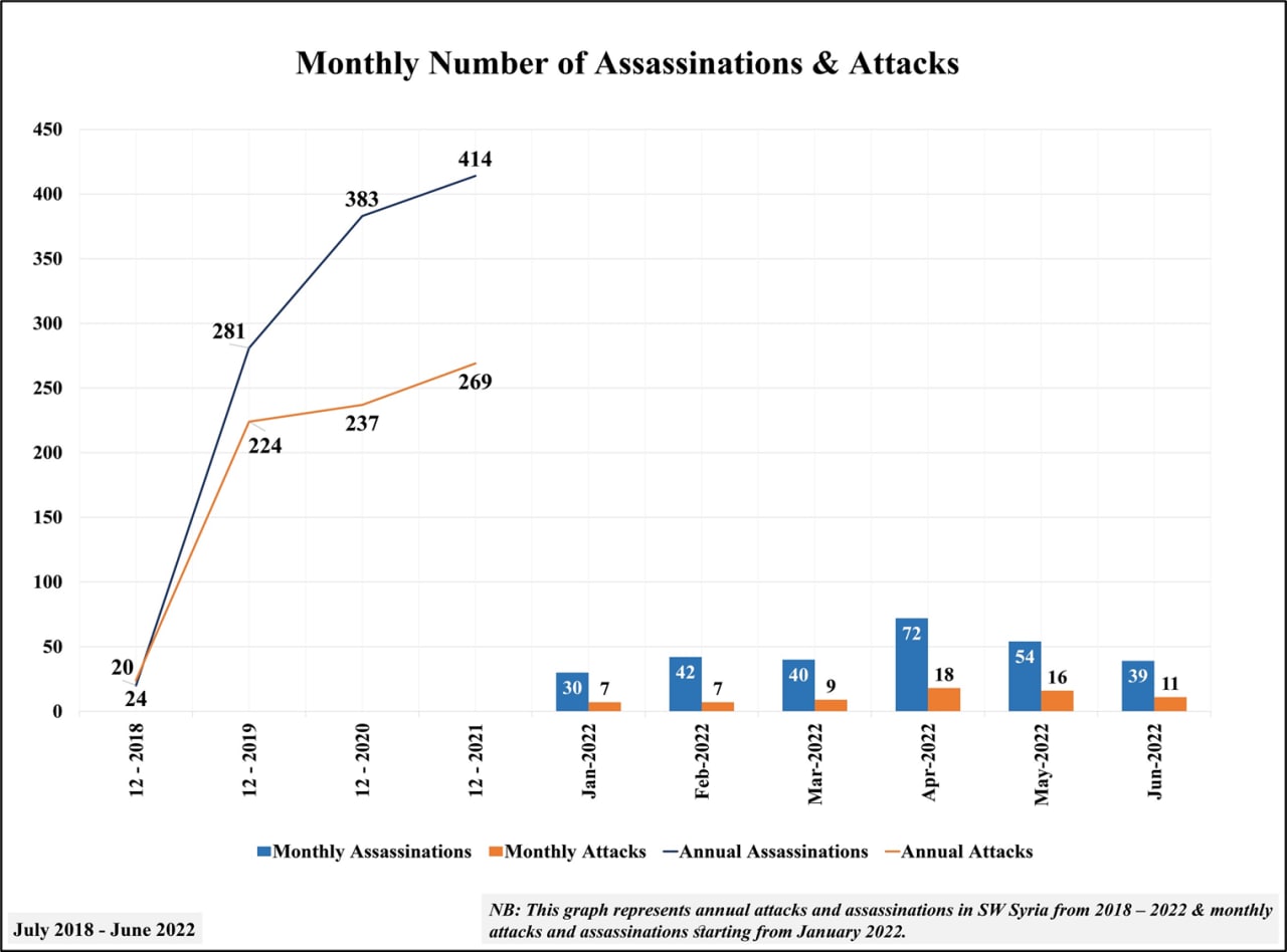 Attacks & Assassinations in SW Syria