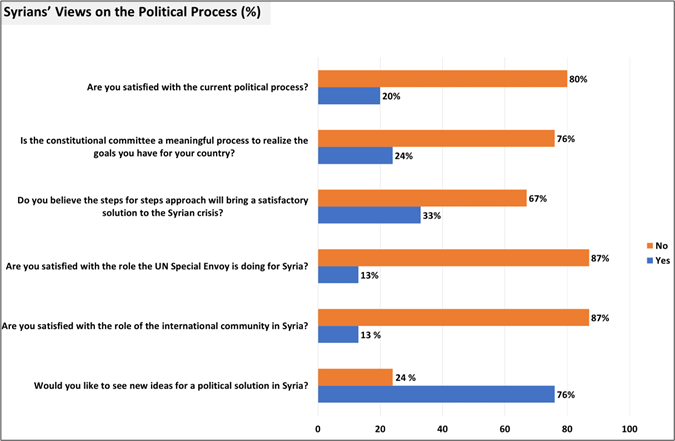 Syrian's views on the Political Process