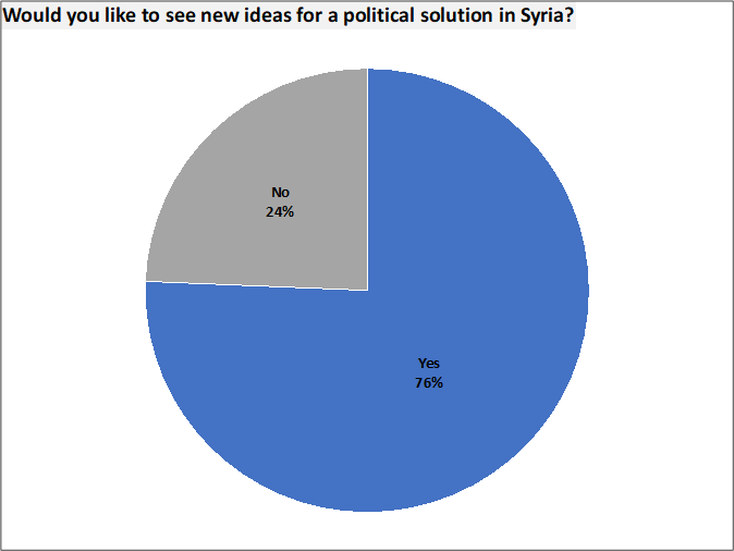 whuld you like to see new ideas for a political solution in Syria