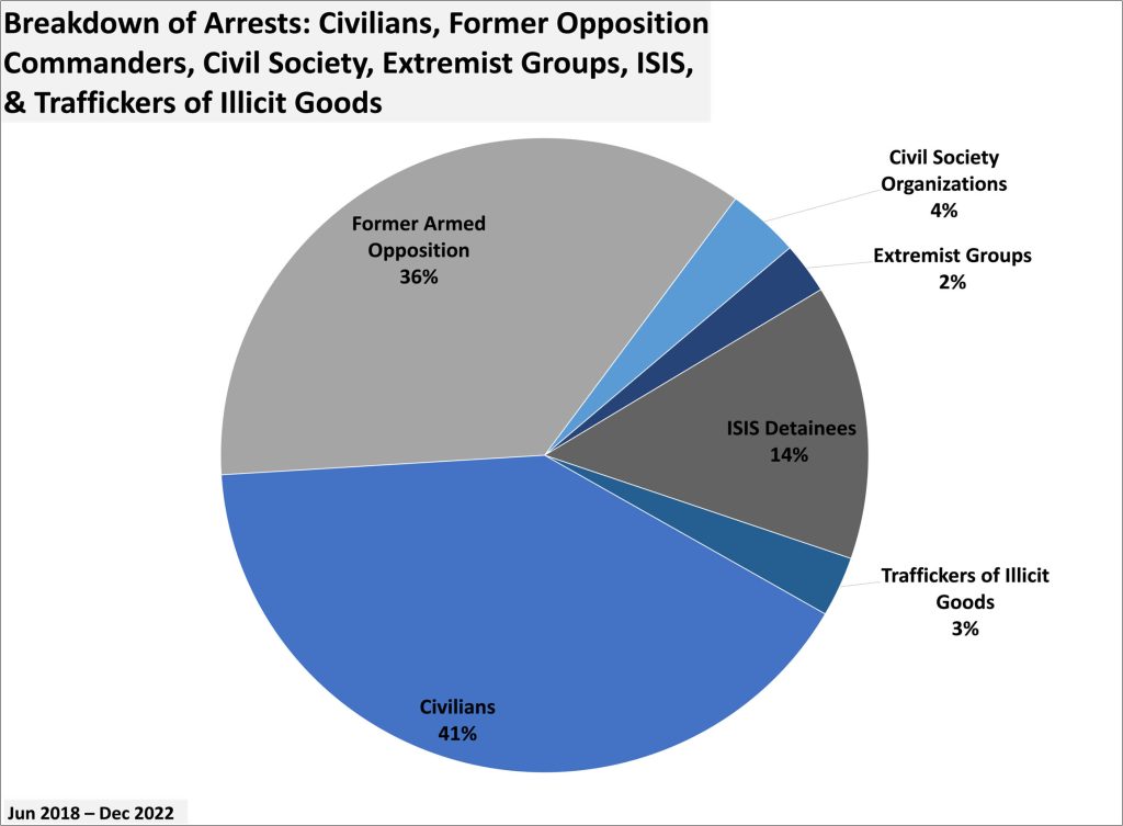 Breakdown of Arrests Civilians-Former-Opposition Commanders Civil Society Extremist Groups ISIS Traffickers of Illicit Goods