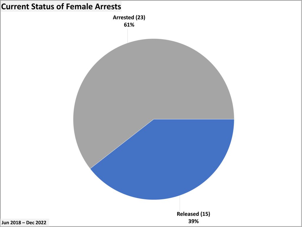 Current Status of Female Arrests