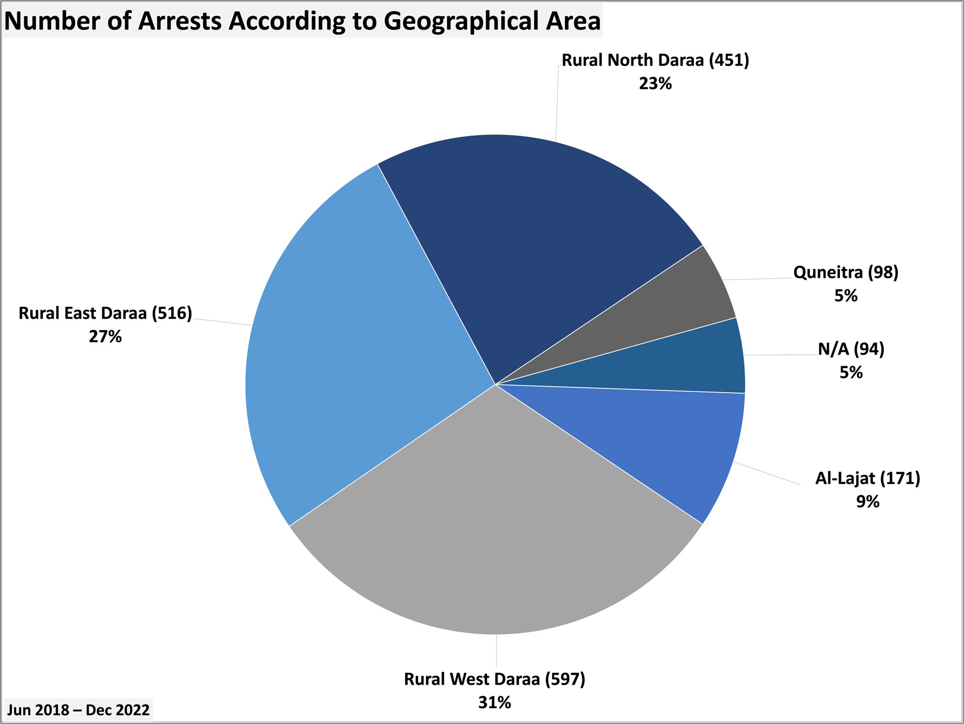 Numer of Arrests According to Geographical Area