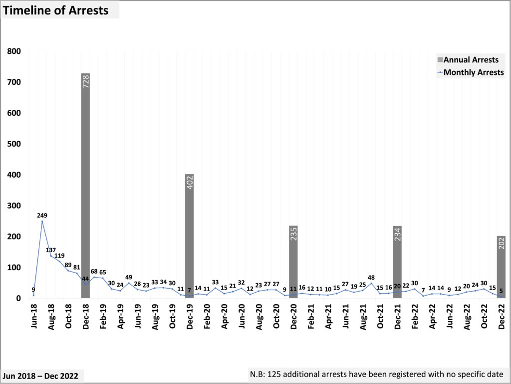 Timeline of Arrests