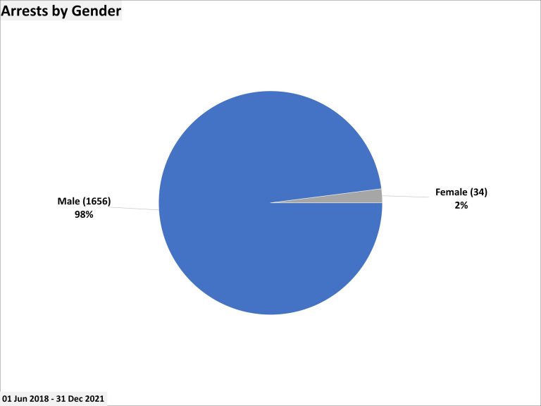 Arrests By Gender
