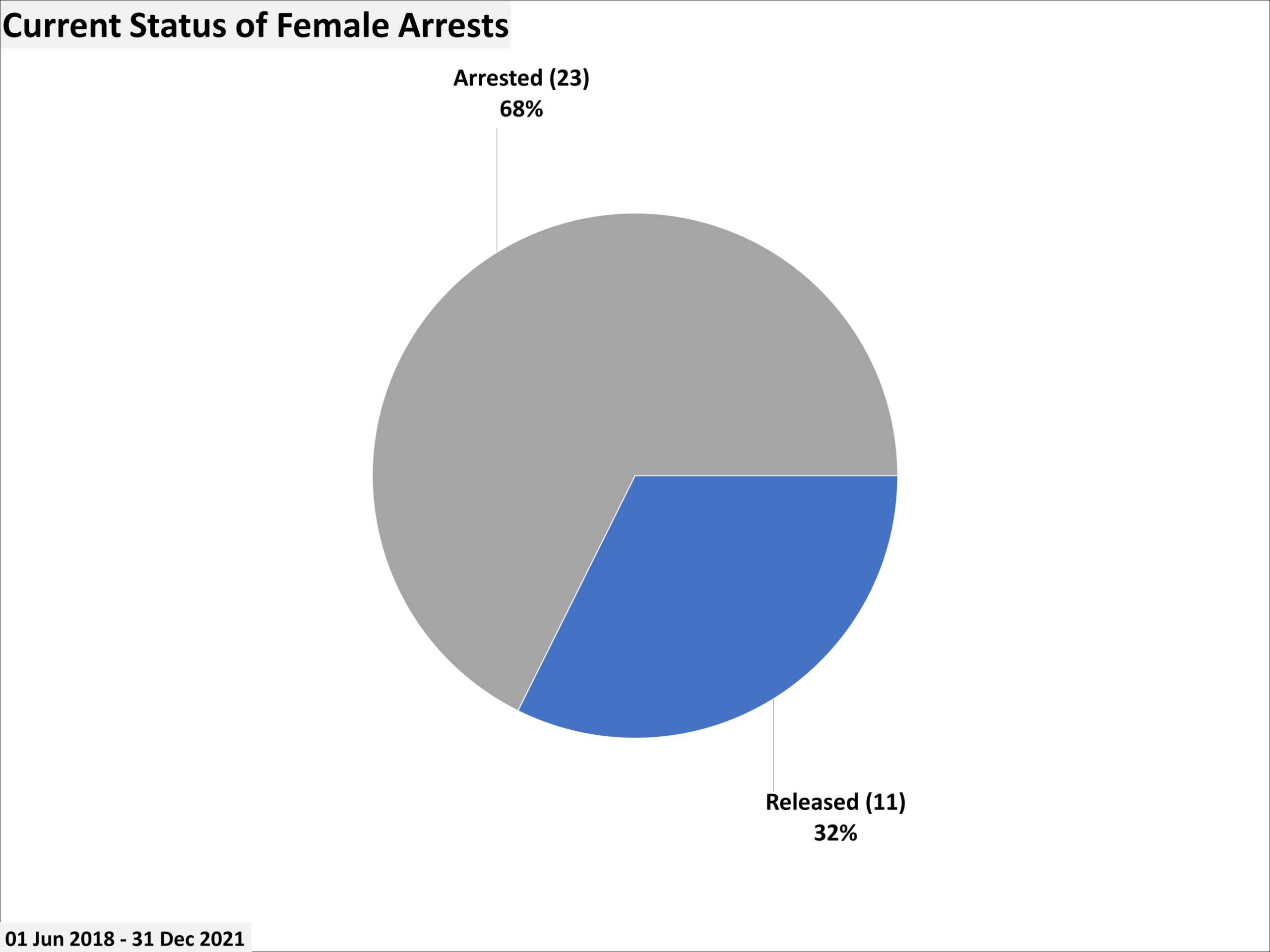 Current-Status-of-Female-Arrests
