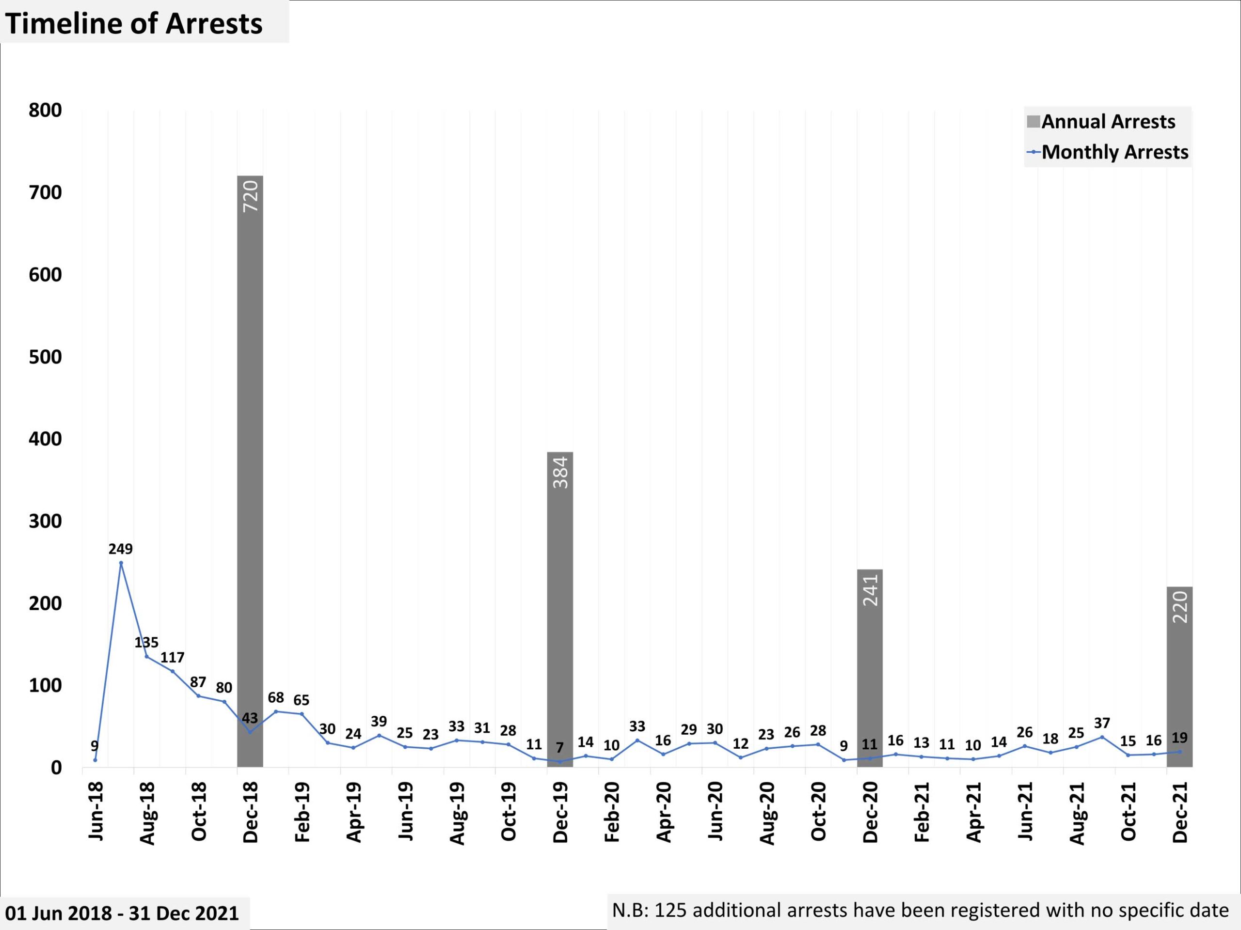 Timeline of Arrests