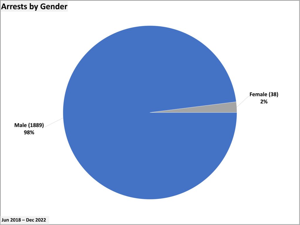 Arrests By Gender